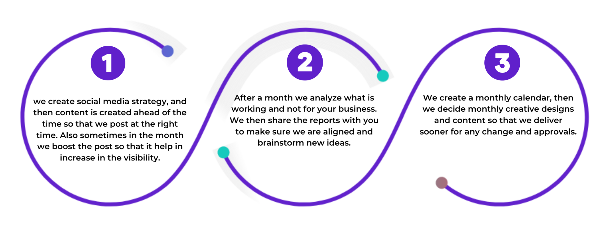 Social Media Marketing Agency Monthly Timeline